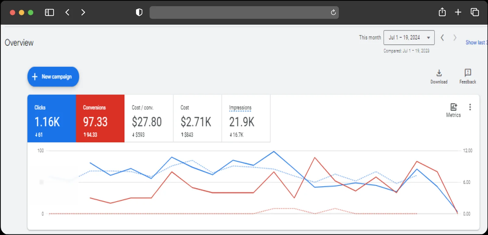Google Ads dashboard reporting 97.33 conversions and 27.80 dollars per conversion